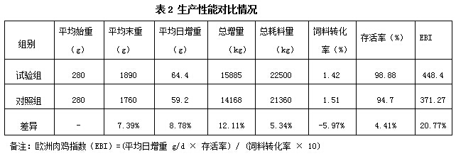 丁壮素300在肉鸡上的试验报告