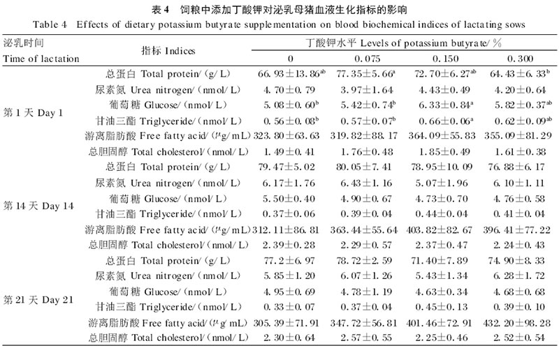 饲粮中添加丁酸钾对泌乳母猪繁殖性能、血液生化指标和乳成分的影响