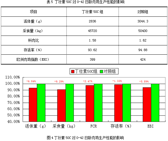 丁壮素50C在陕西贯兴肉鸡场的试验报告